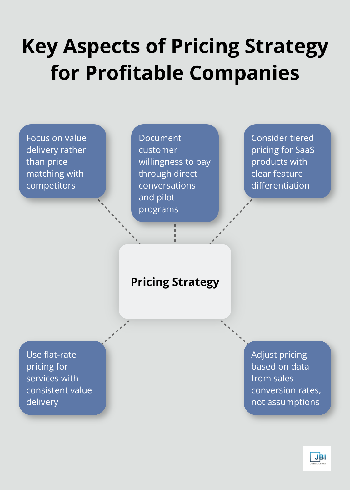 Hub and spoke chart showing five key aspects of pricing strategy: value delivery, customer willingness, tiered pricing, flat-rate pricing, and data-driven adjustments - how to create a go to market strategy