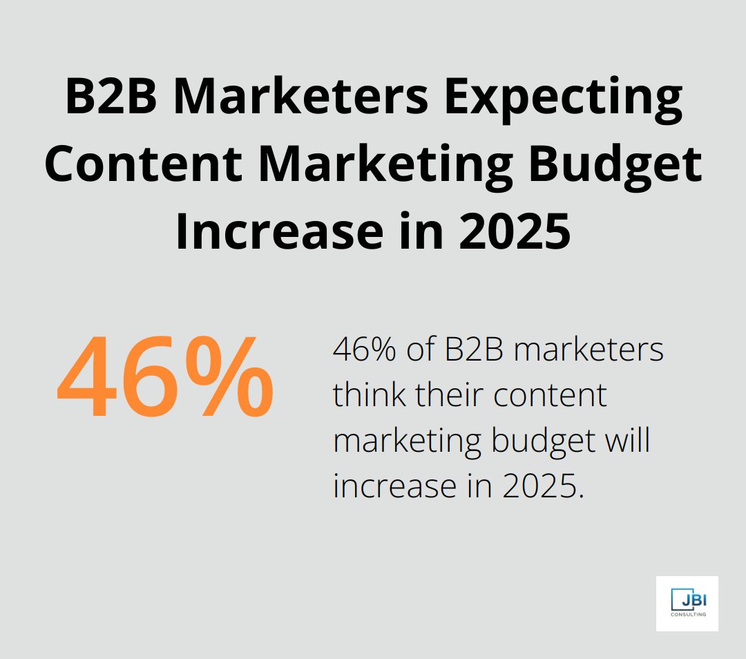 Pie chart showing 46% of B2B marketers expect their content marketing budget to increase in 2025