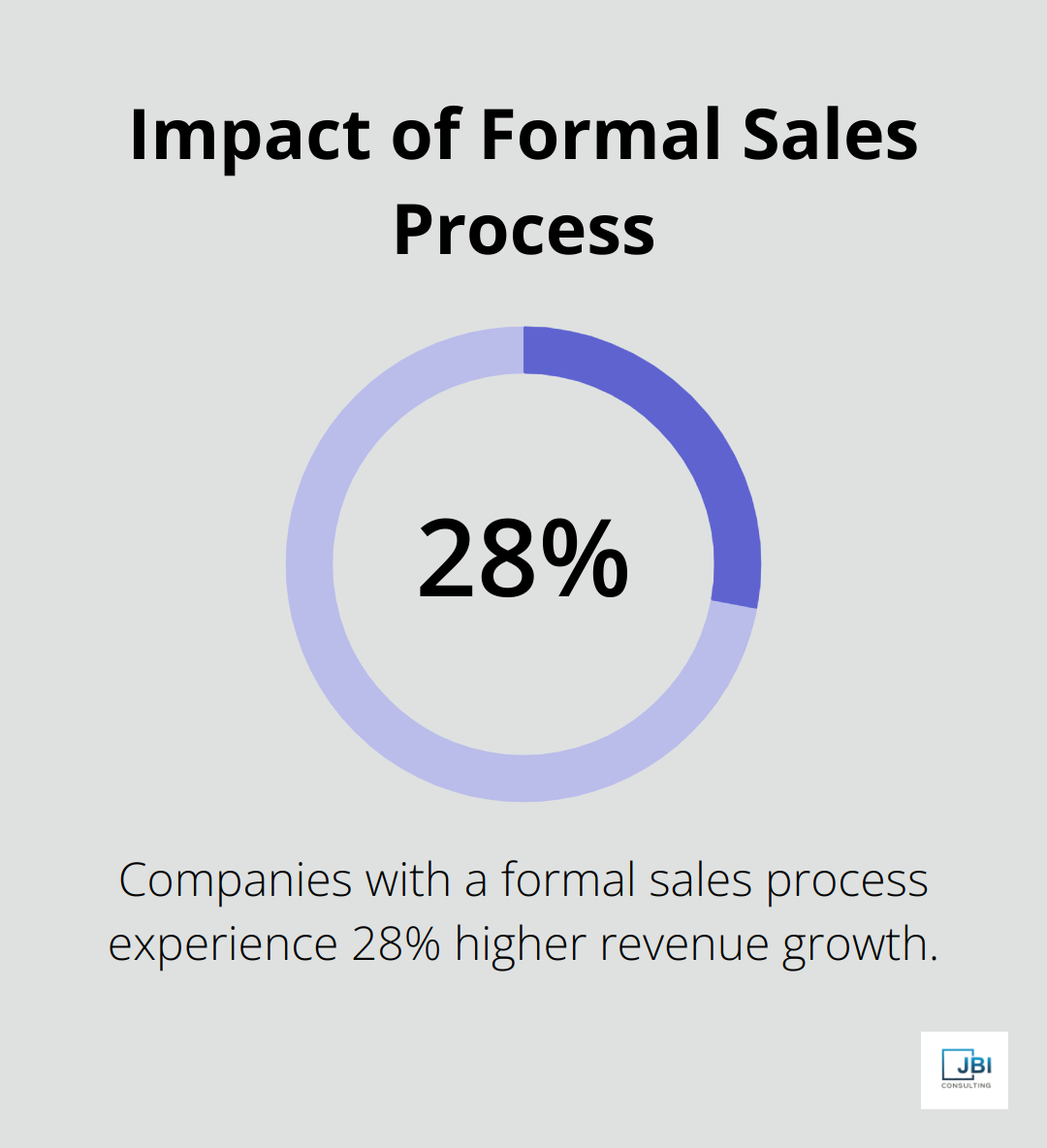 Bar chart showing 28% higher revenue growth for companies with a formal sales process - implementing sales and marketing strategies