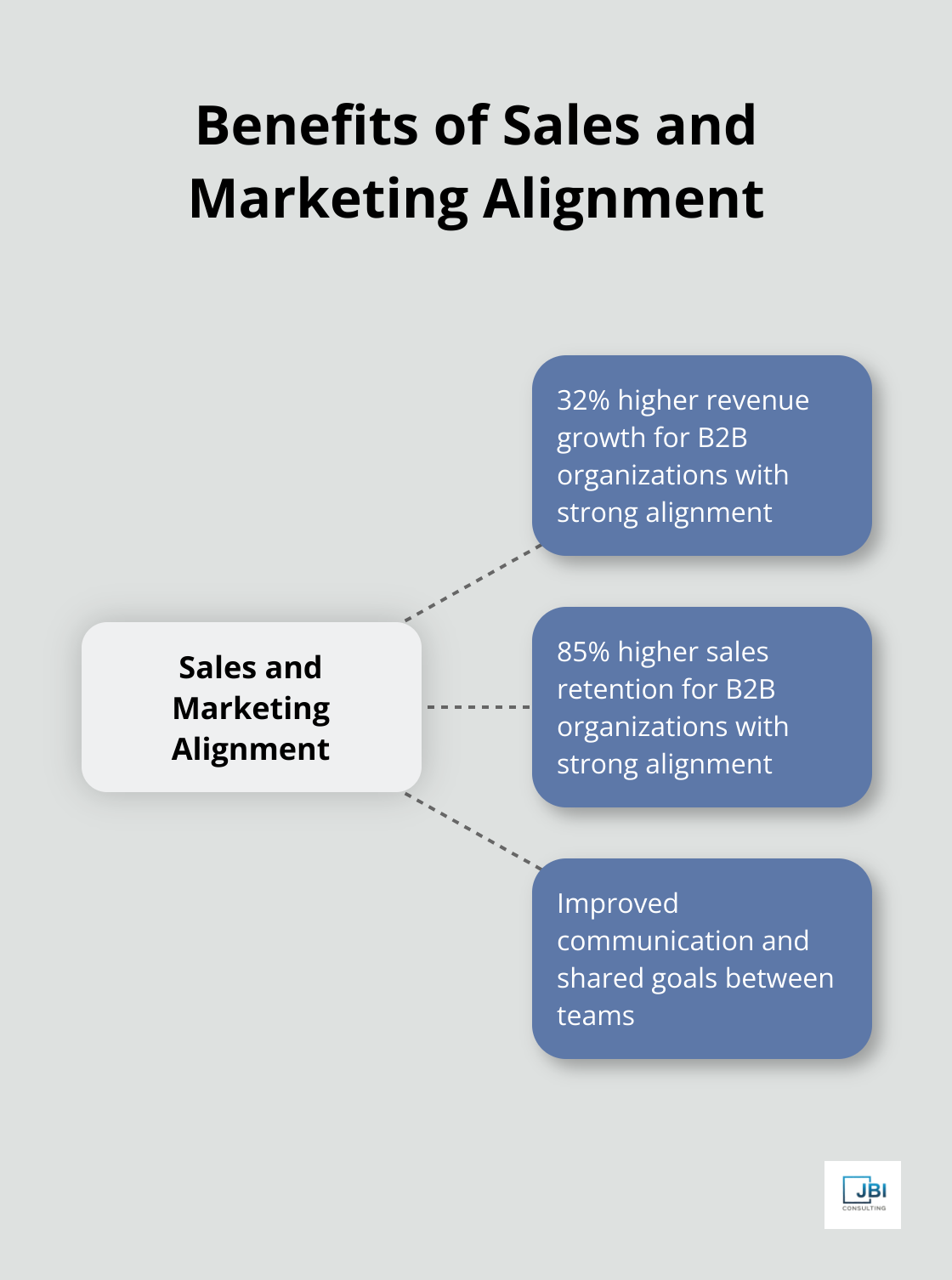 Hub and spoke chart showing benefits of sales and marketing alignment: 32% higher revenue growth and 85% higher sales retention - implementing sales and marketing strategies
