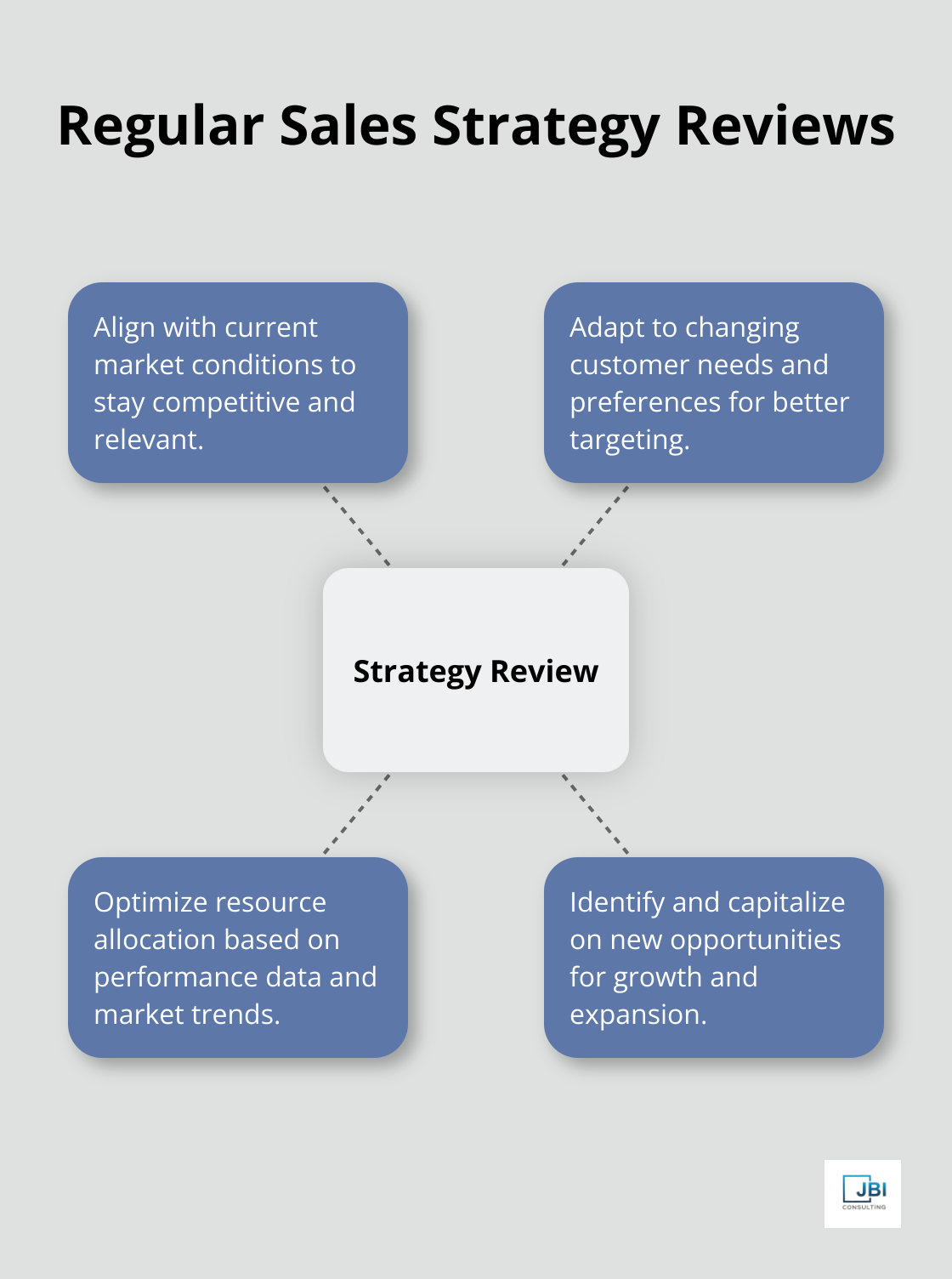 Hub and spoke chart showing the importance of regular sales strategy reviews, with 'Strategy Review' as the central hub and four key aspects as spokes.