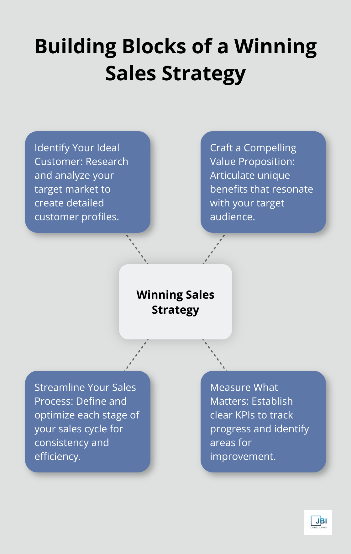 Hub and spoke chart illustrating the four key components of a winning sales strategy: Identify Your Ideal Customer, Craft a Compelling Value Proposition, Streamline Your Sales Process, and Measure What Matters. - importance of developing sales strategies