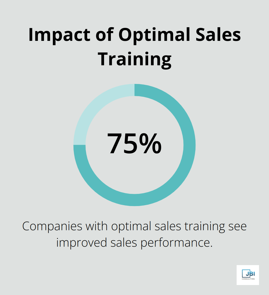 Percentage chart showing that companies providing optimal sales training see improved sales performance. - importance of developing sales strategies
