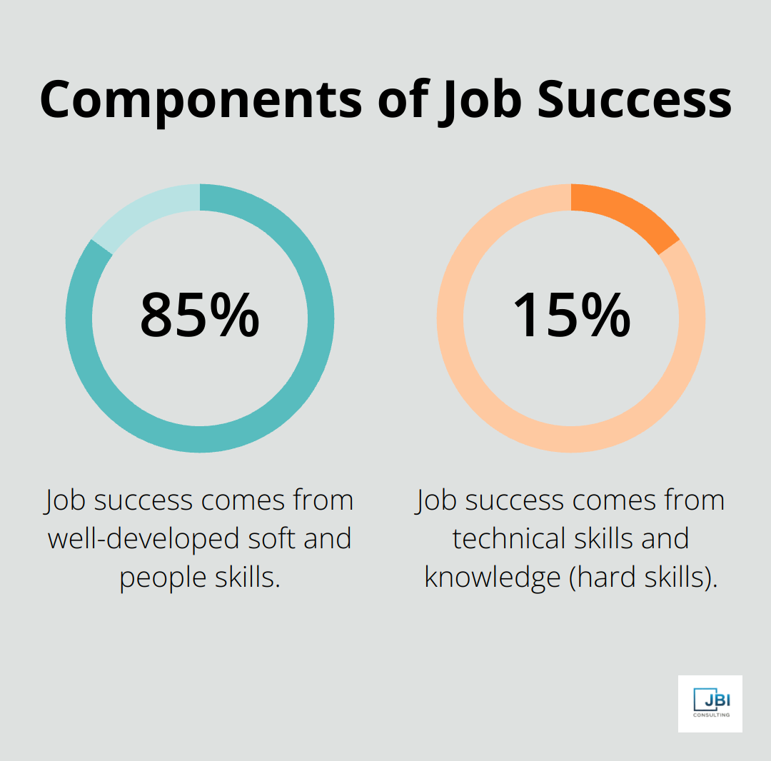 85% of job success comes from soft skills, while 15% comes from hard skills - importance of skill enhancement