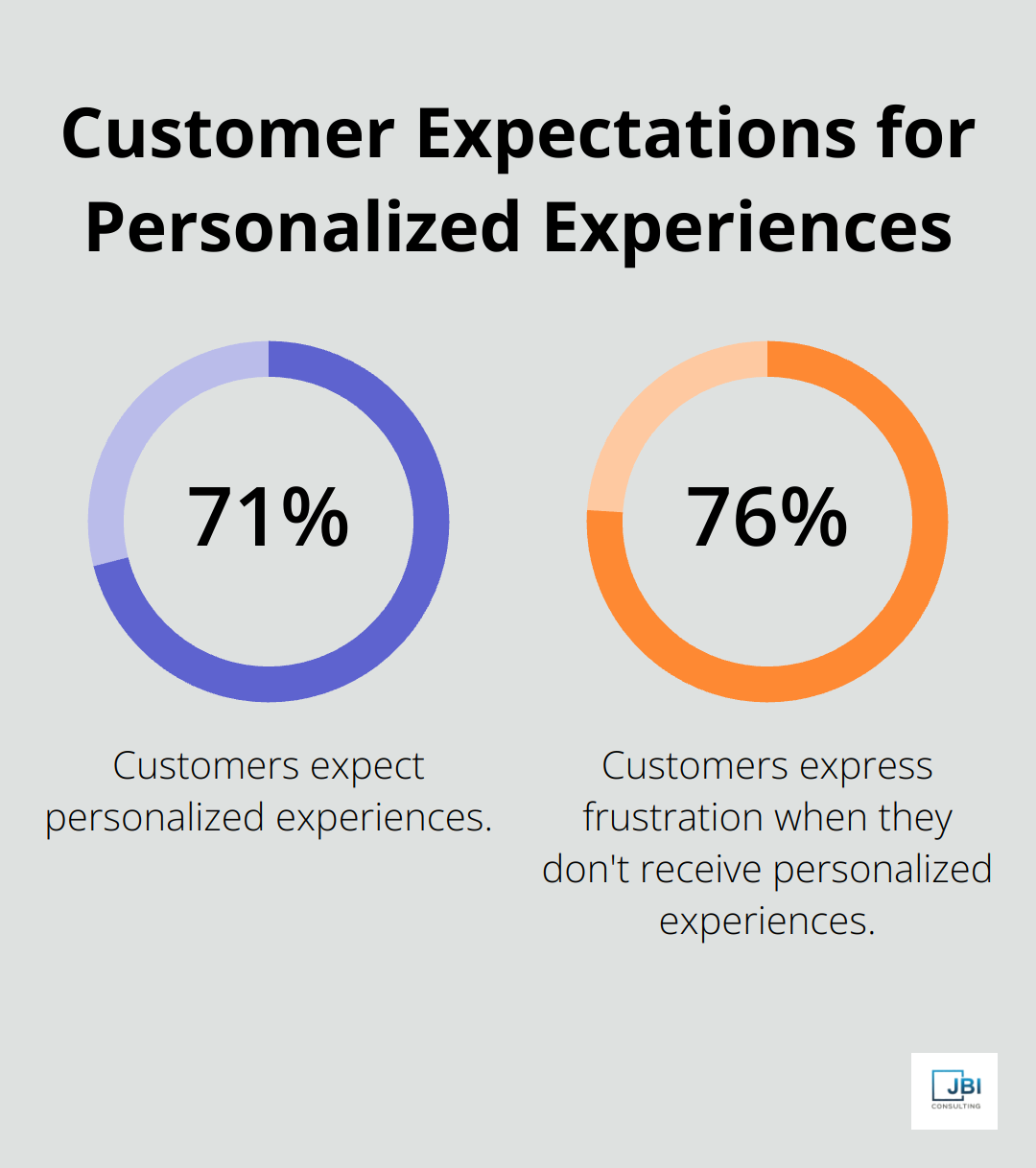 Bar chart showing 71% of customers expect personalized experiences and 76% express frustration when they don't receive them - improve client engagement