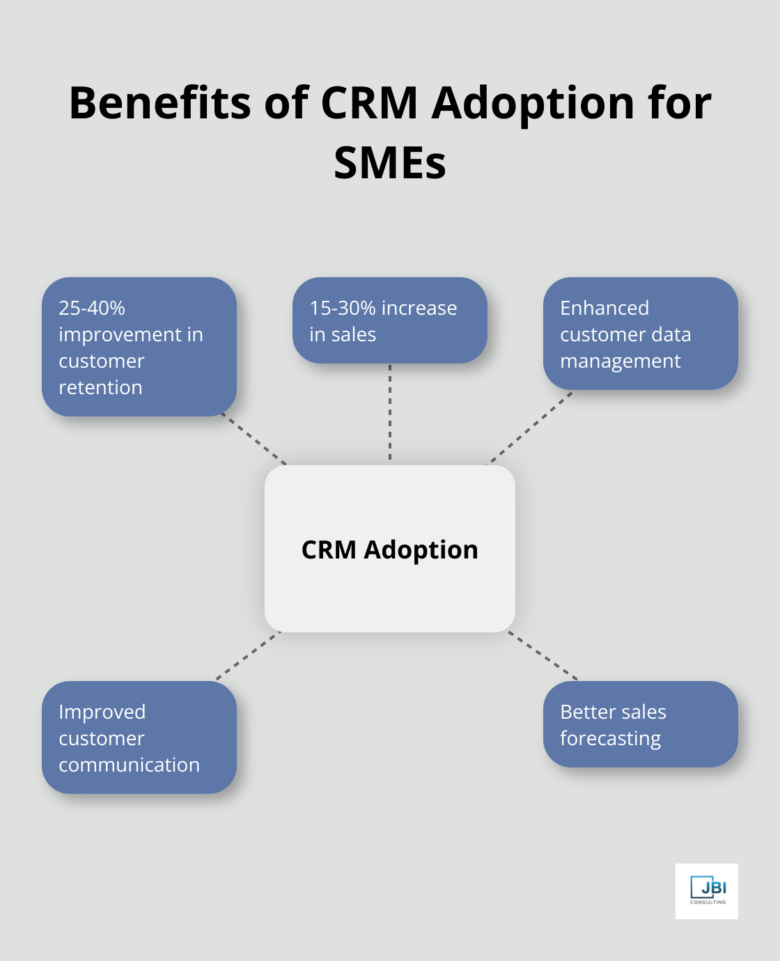 Hub and spoke chart showing CRM adoption benefits including improved customer retention and increased sales - improve client engagement