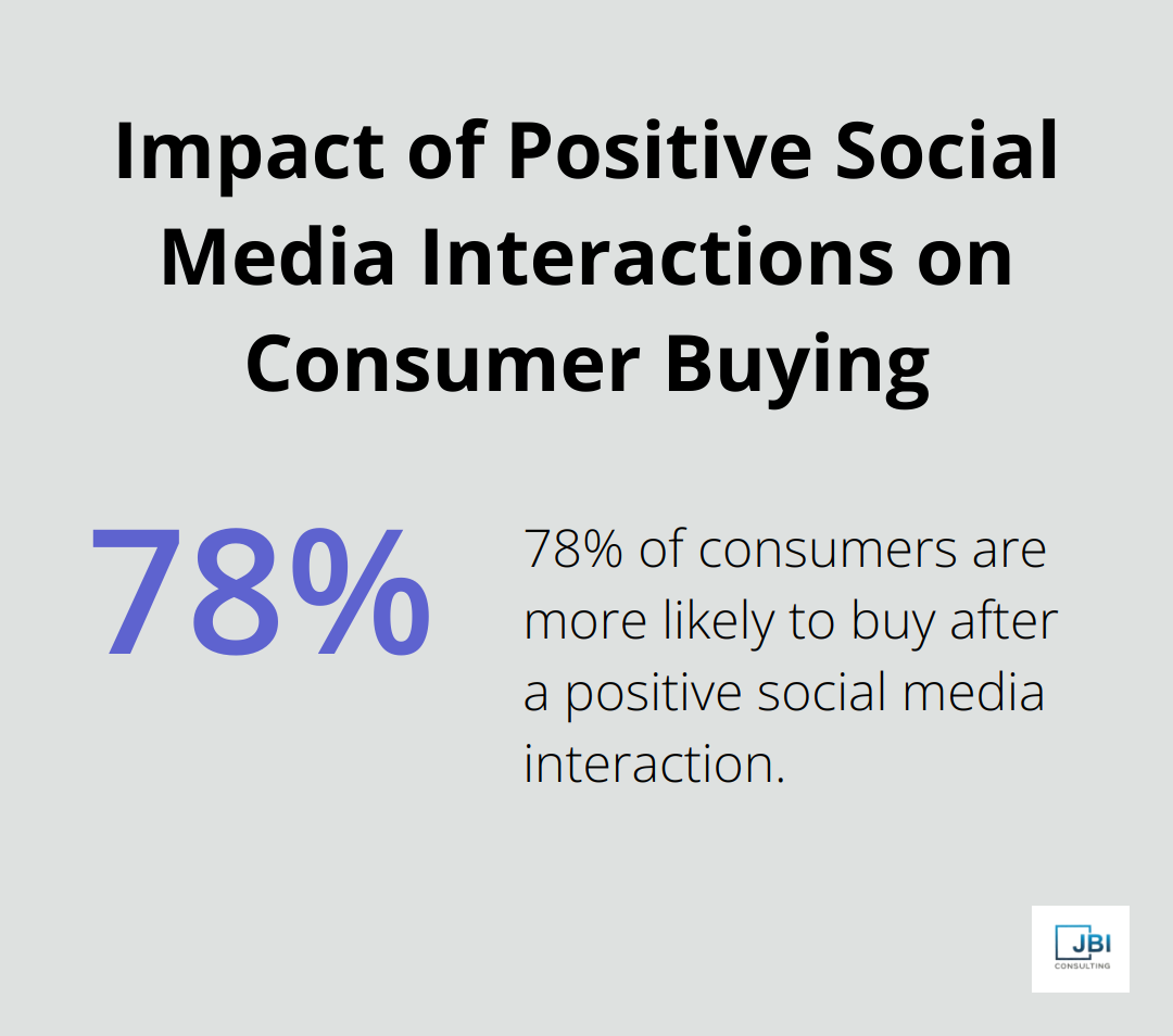 Chart showing that 78% of consumers are more willing to buy from a brand after a positive interaction on social media. - improve sales strategies and marketing tactics