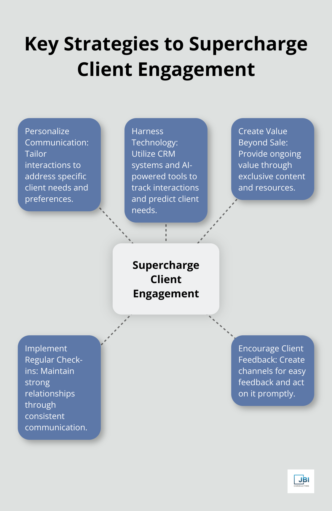 Hub and spoke chart illustrating five key strategies for enhancing client engagement: Personalize Communication, Harness Technology, Create Value Beyond Sale, Implement Regular Check-ins, and Encourage Client Feedback - increase client engagement