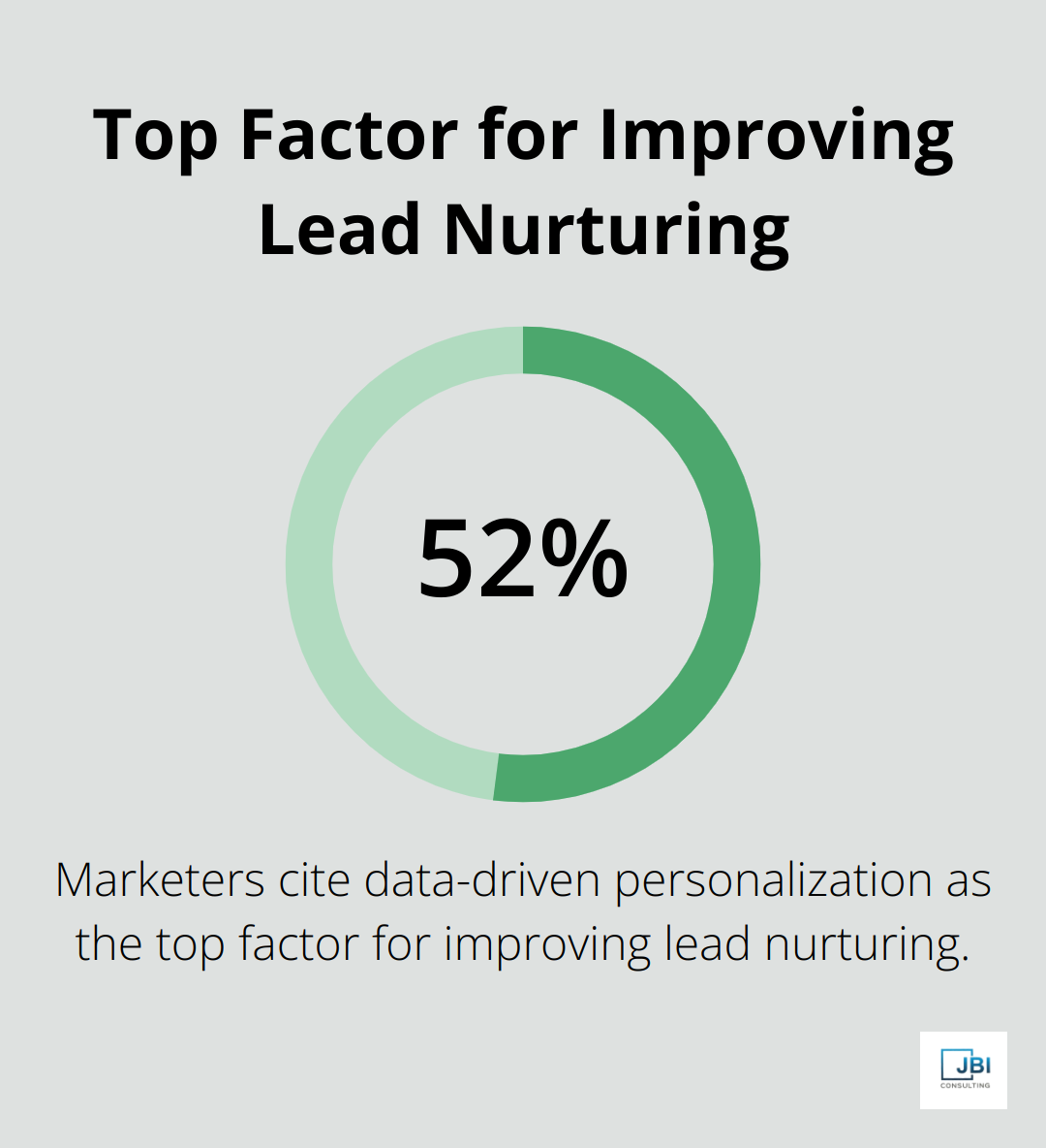 Chart showing that 52% of marketers cite data-driven personalization as the top factor for improving lead nurturing
