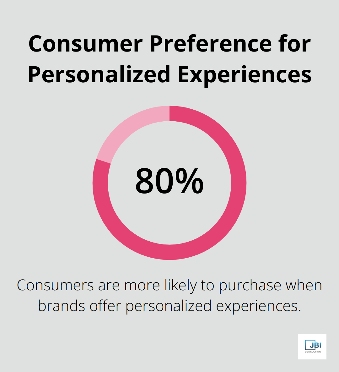 Chart showing that 80% of consumers are more likely to purchase when brands offer personalized experiences - innovation competitive strategy