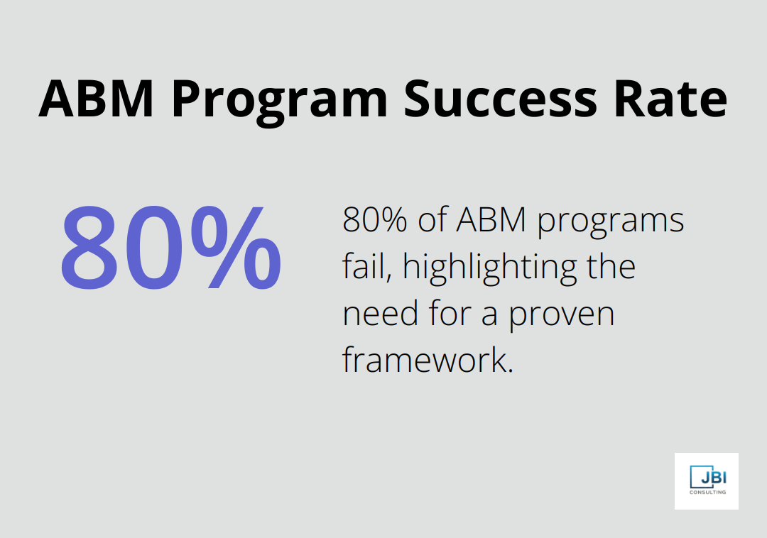 Chart illustrating that 80% of Account-Based Marketing programs fail