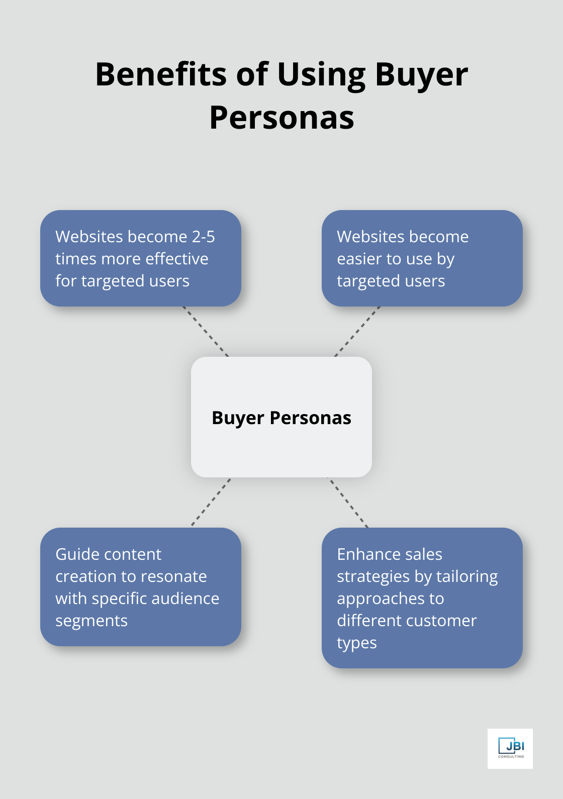 Hub and spoke chart showing benefits of using buyer personas: 2-5 times more effective websites, easier to use by targeted users, improved content creation, and enhanced sales strategies - innovative sales strategies
