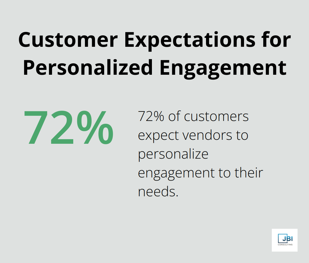 Pie chart showing 72% of customers expect vendors to personalize engagement to their needs
