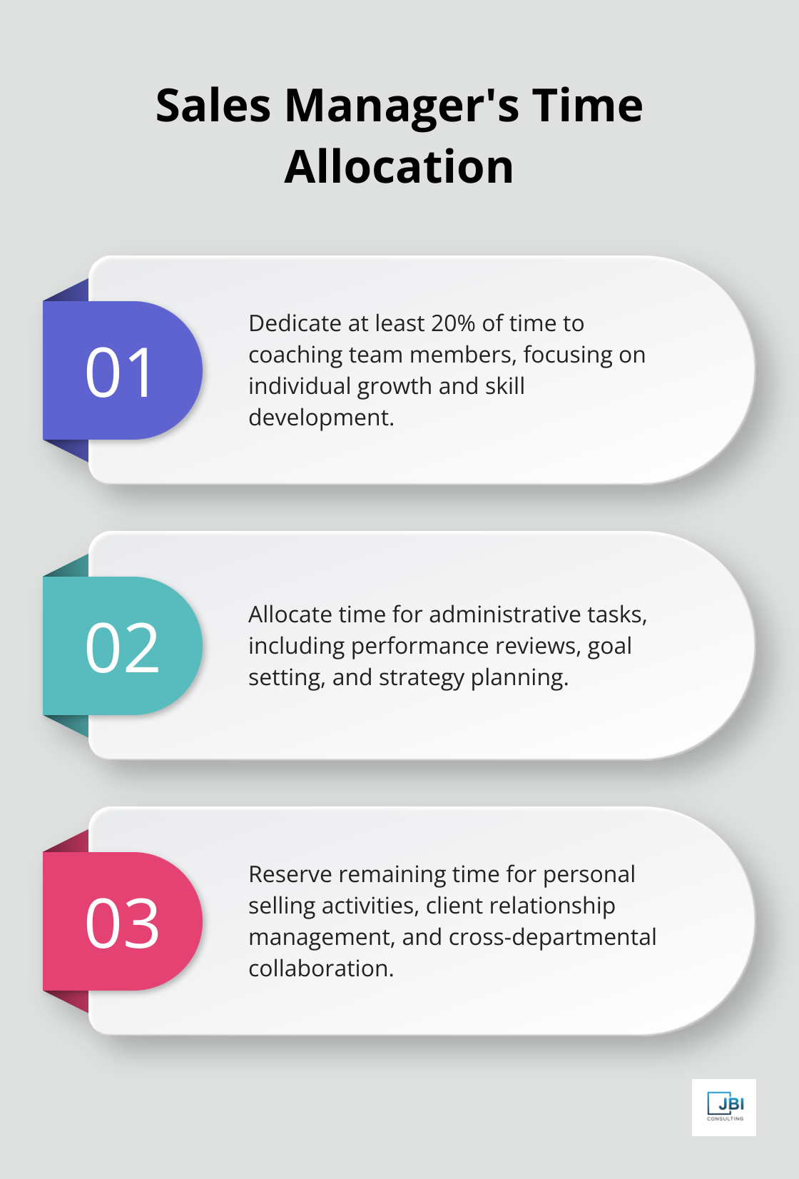 Ordered list chart showing the breakdown of a sales manager's time, highlighting 20% dedicated to coaching - inside sales strategies