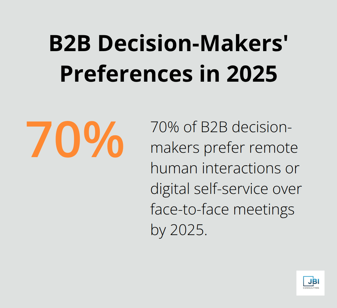 Chart showing 70% of B2B decision-makers prefer remote interactions or digital self-service