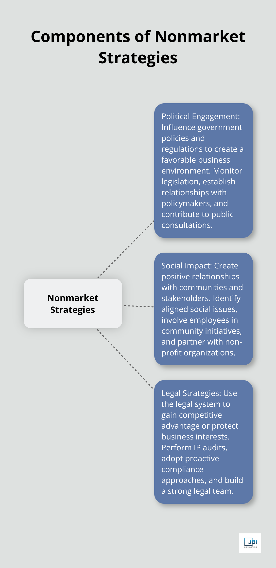 Hub and spoke chart showing the three main components of nonmarket strategies: Political Engagement, Social Impact, and Legal Strategies - market and nonmarket strategy