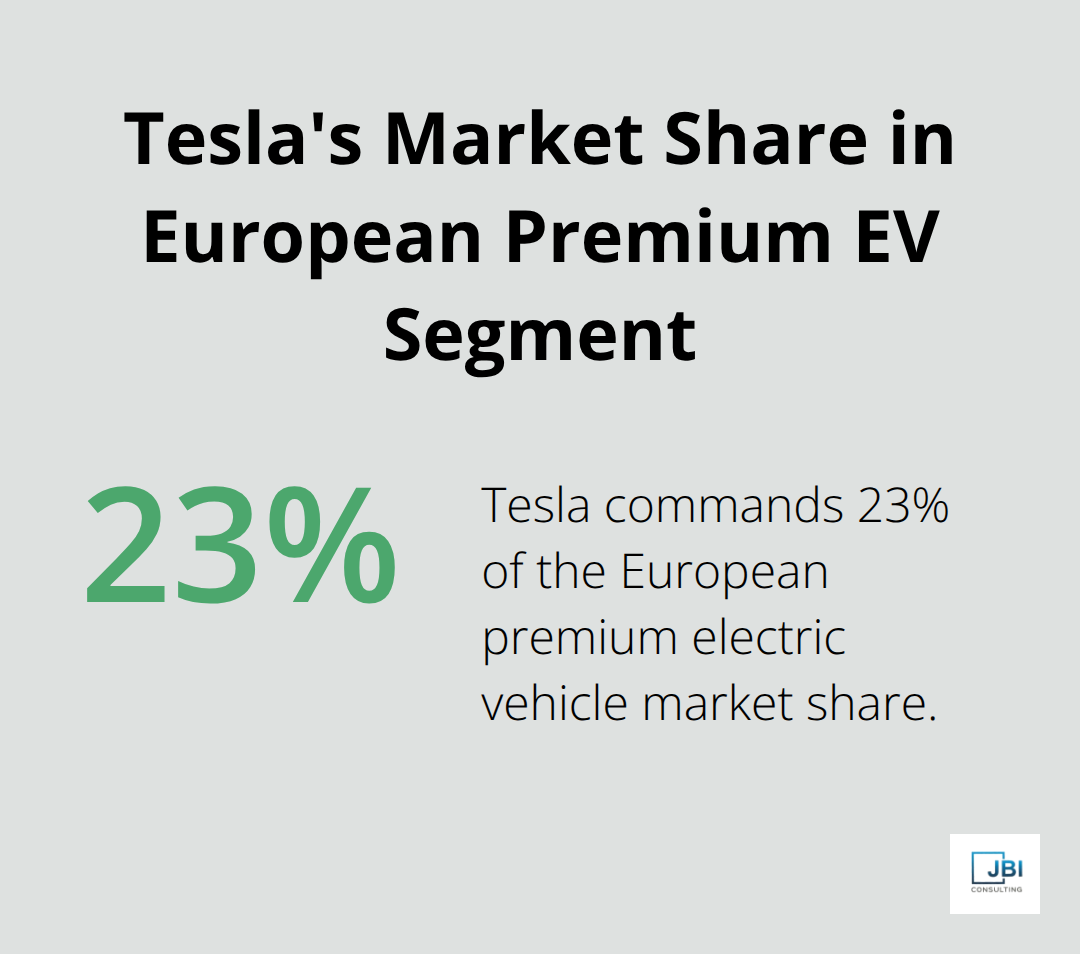 Pie chart showing Tesla's 23% market share in the European premium electric vehicle segment - market development strategy examples