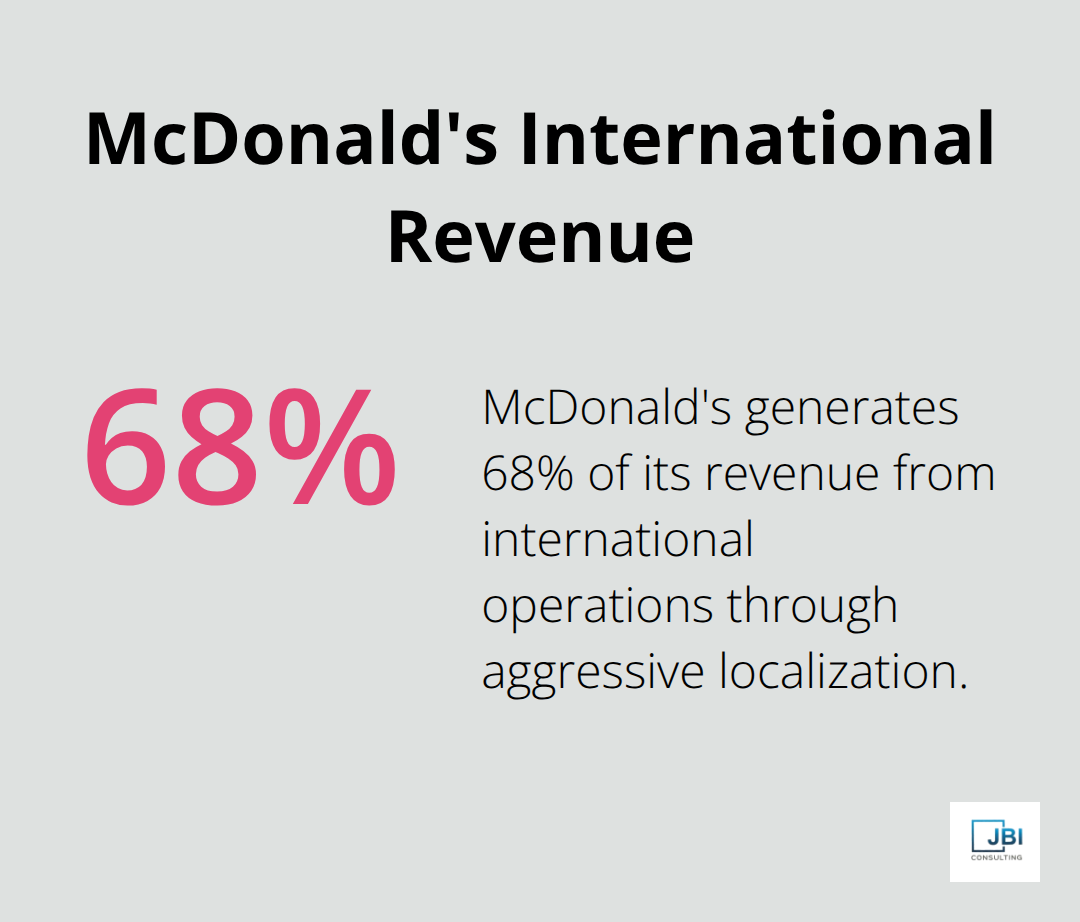 Pie chart showing McDonald's generates 68% of its revenue from international operations