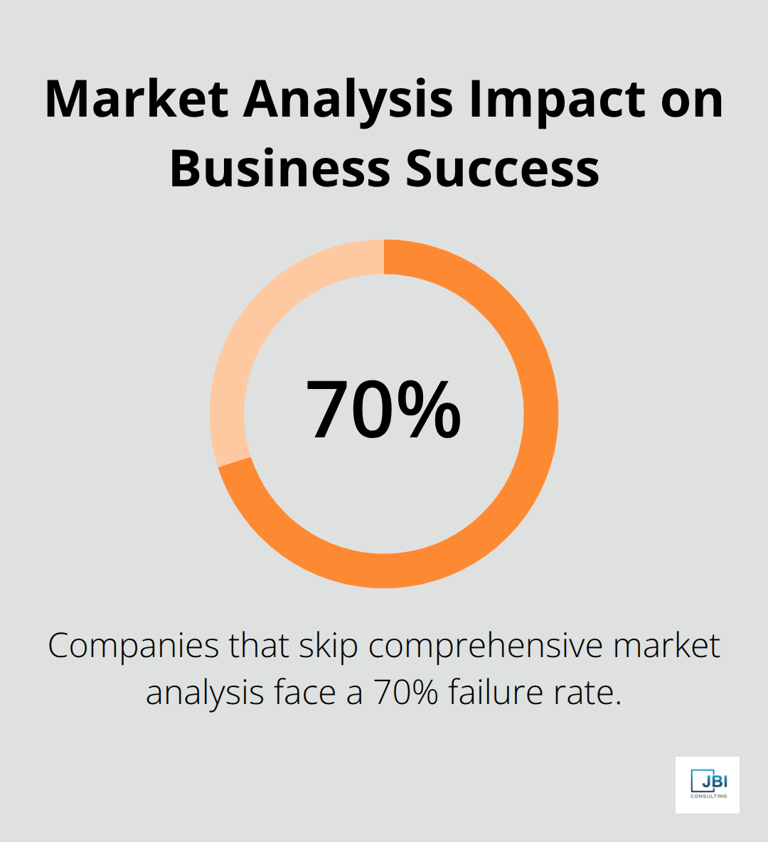 Pie chart illustrating that companies skipping comprehensive market analysis face a 70% failure rate - market development strategy examples