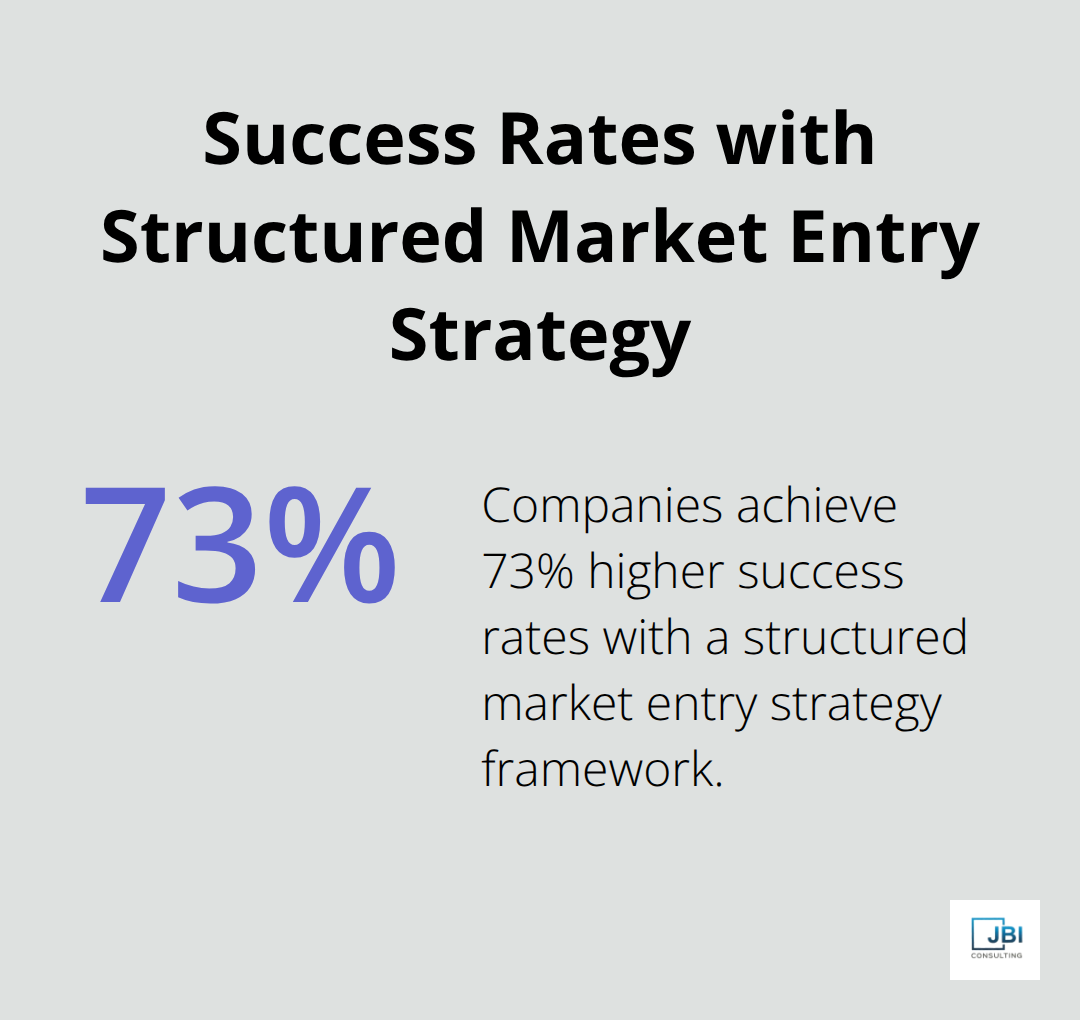Bar chart showing 73% higher success rates for companies using structured market entry strategies compared to ad-hoc methods