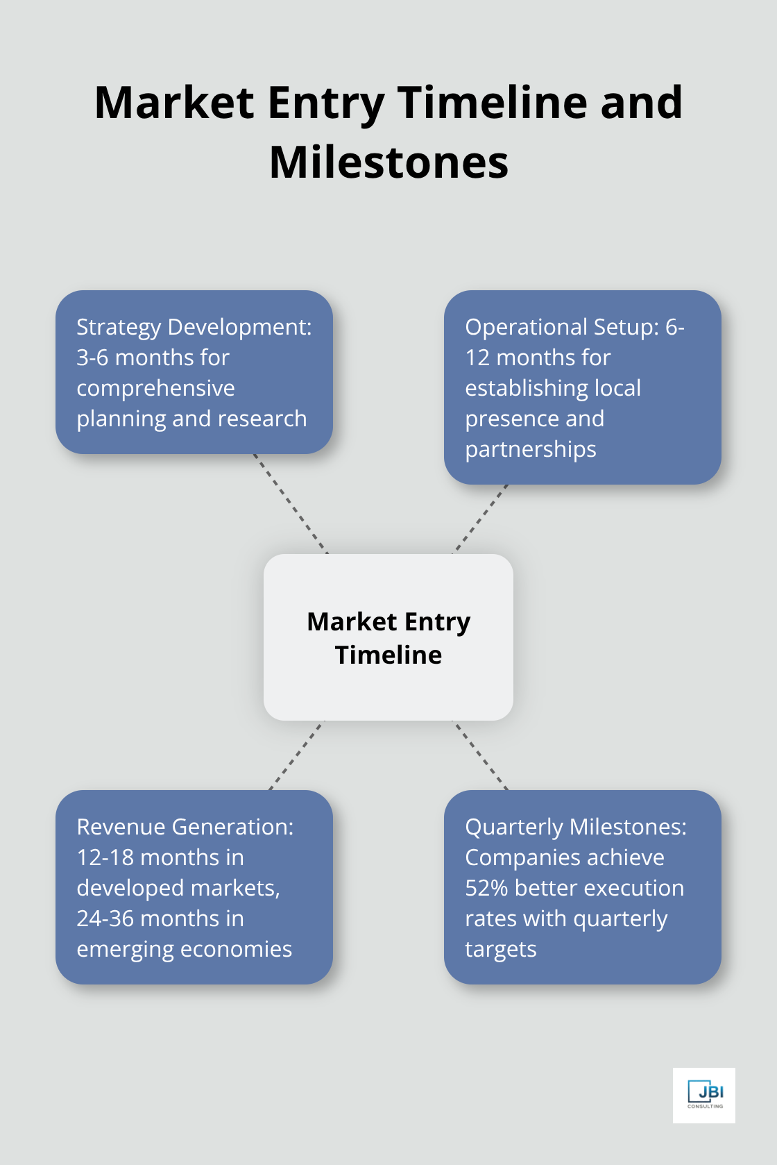 Hub and spoke chart showing timeline development for market entry, with key milestones and timeframes - market entry strategy framework