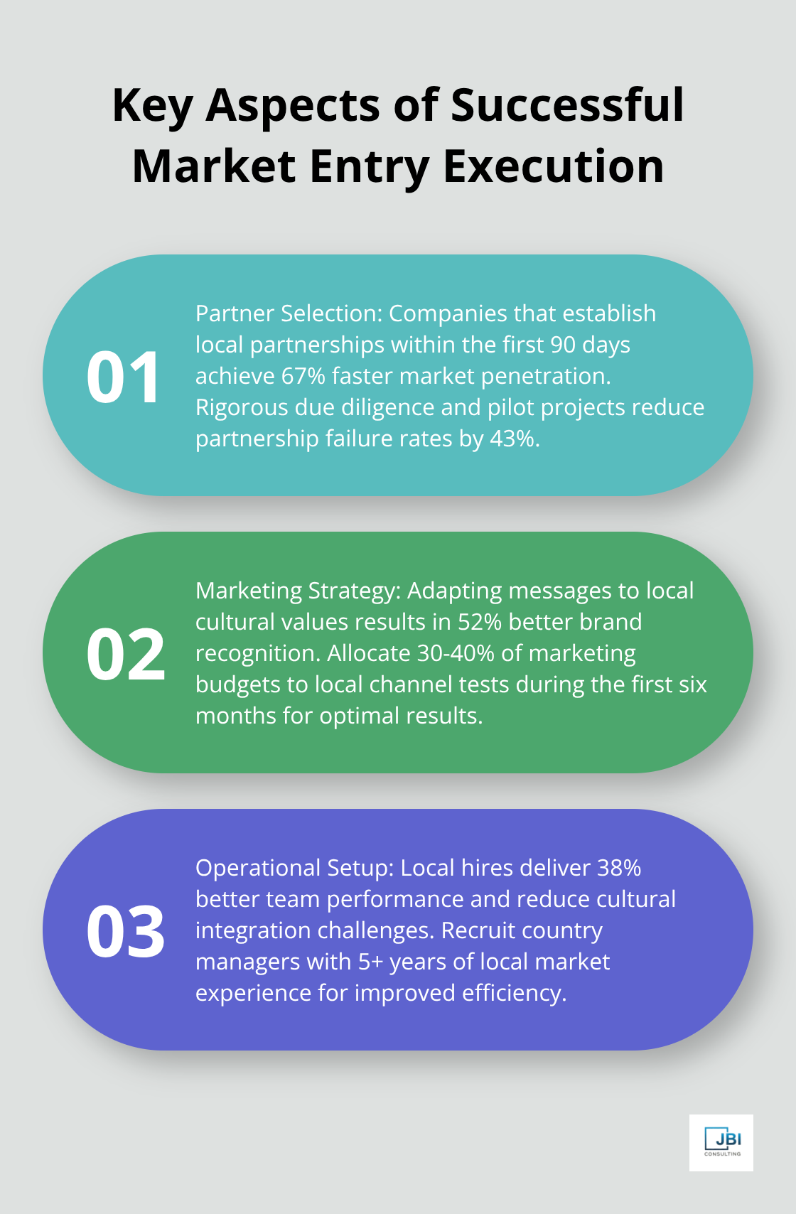 Ordered list chart showing three key aspects of successful market entry execution - market entry strategy framework