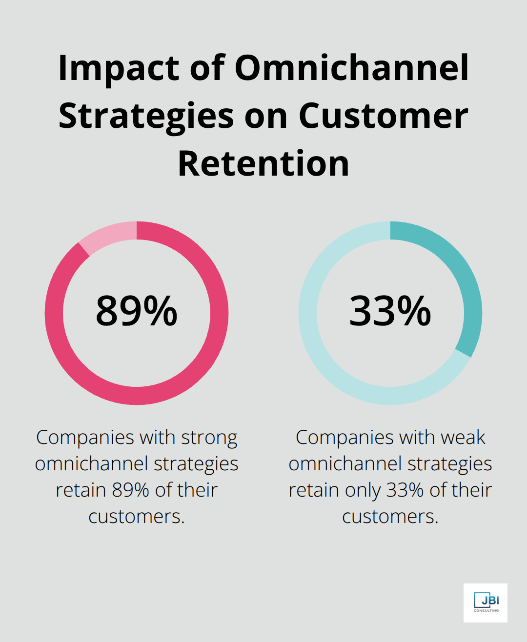 Chart comparing customer retention rates for companies with strong vs weak omnichannel strategies - market penetration strategy example
