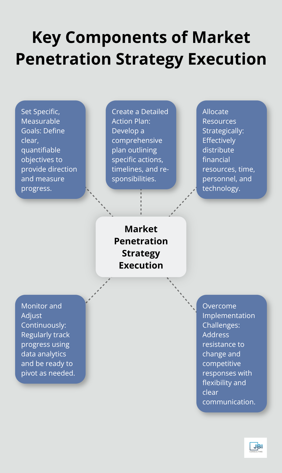 Hub and spoke chart showing the five key components of executing a market penetration strategy - market penetration strategy example