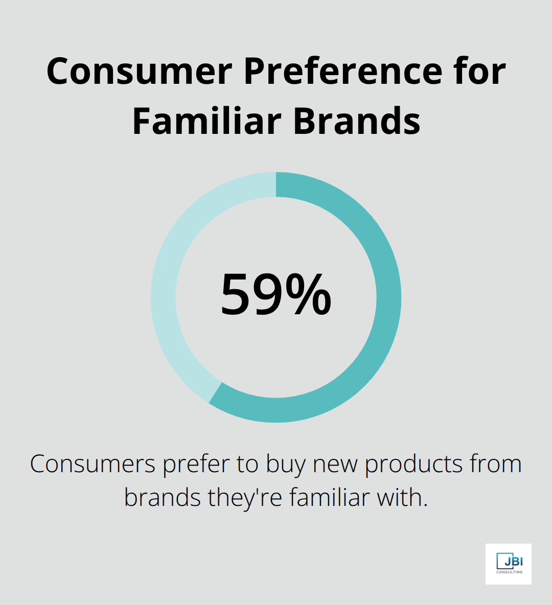 Chart showing 59% of consumers prefer to buy new products from familiar brands - market positioning strategy definition