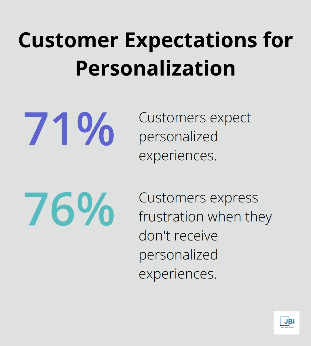 Chart displaying 71% of customers expect personalized experiences and 76% are frustrated without them - market positioning strategy definition