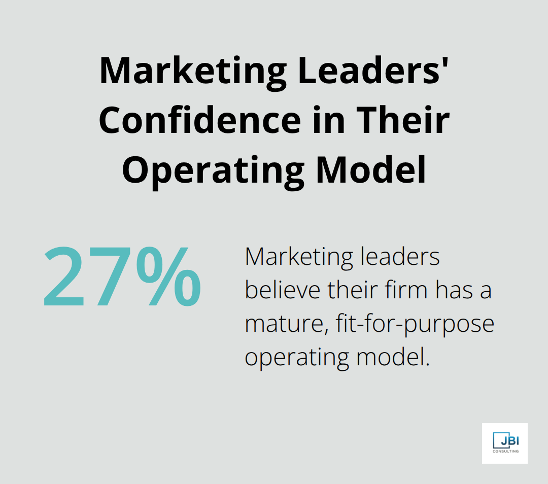 Chart illustrating only 27% of marketing leaders believe their firm has a mature, fit-for-purpose operating model