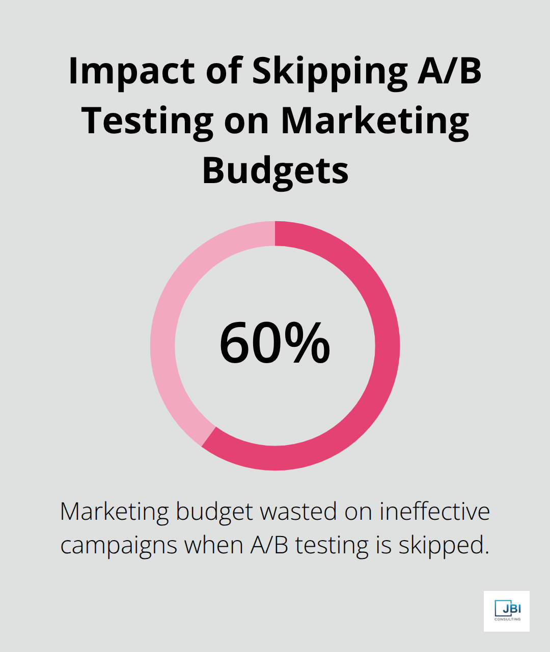 Pie chart showing 60% of marketing budgets wasted on ineffective campaigns due to skipping A/B testing - market segmentation strategy example