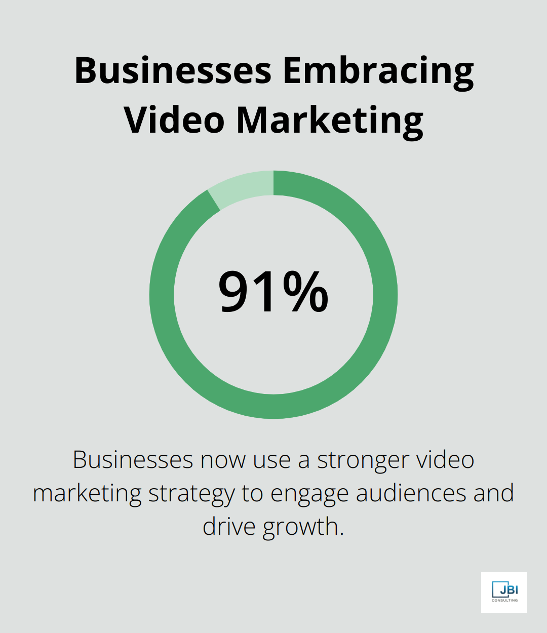 Chart showing 91% of businesses use a stronger video marketing strategy - marketing strategies that increase sales