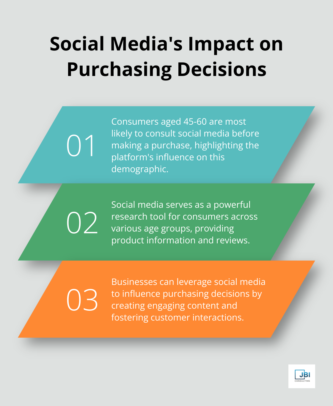 Chart illustrating the importance of social media in purchasing decisions for different age groups
