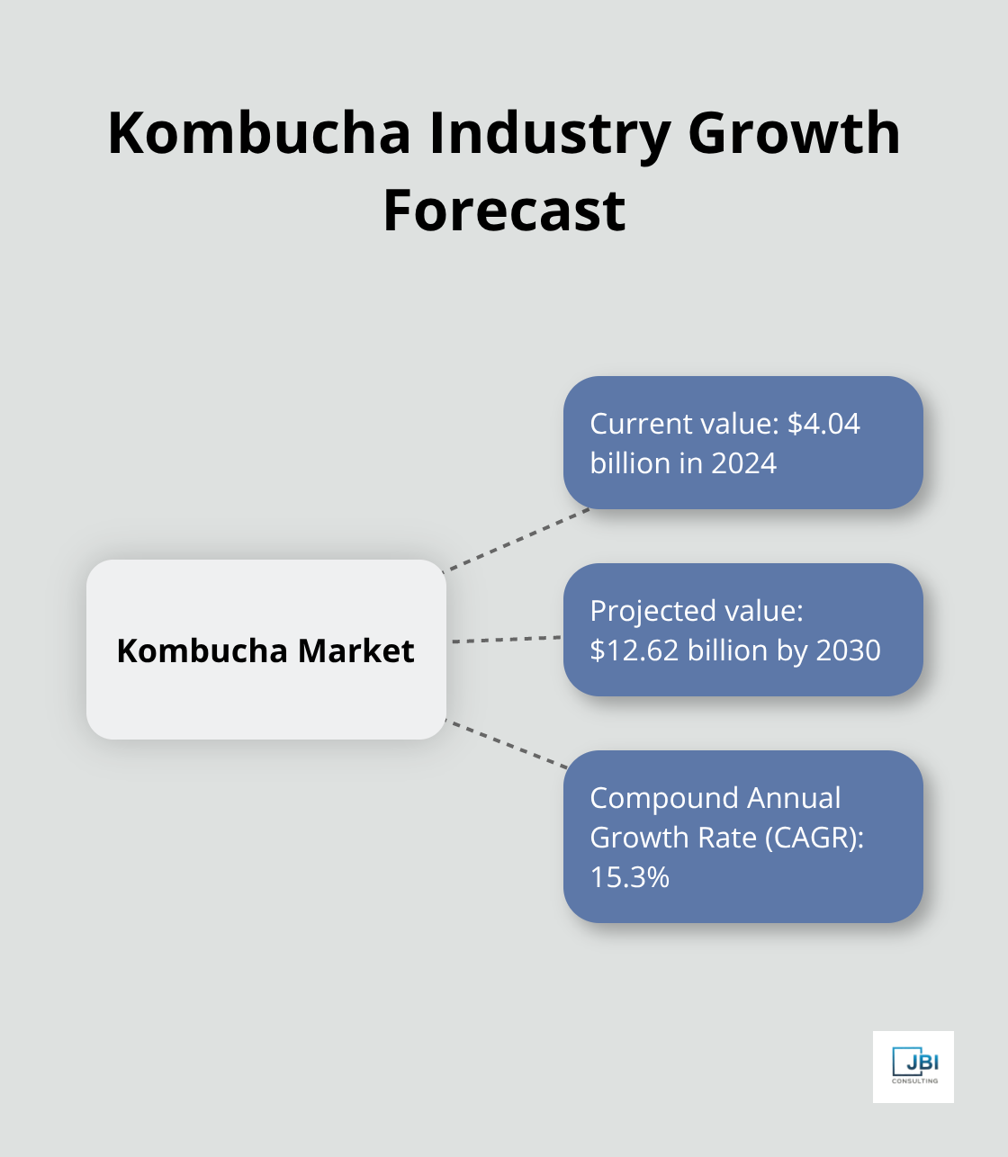 Hub and spoke chart showing kombucha industry growth from $4.04 billion in 2024 to $12.62 billion by 2030, with a 15.3% CAGR