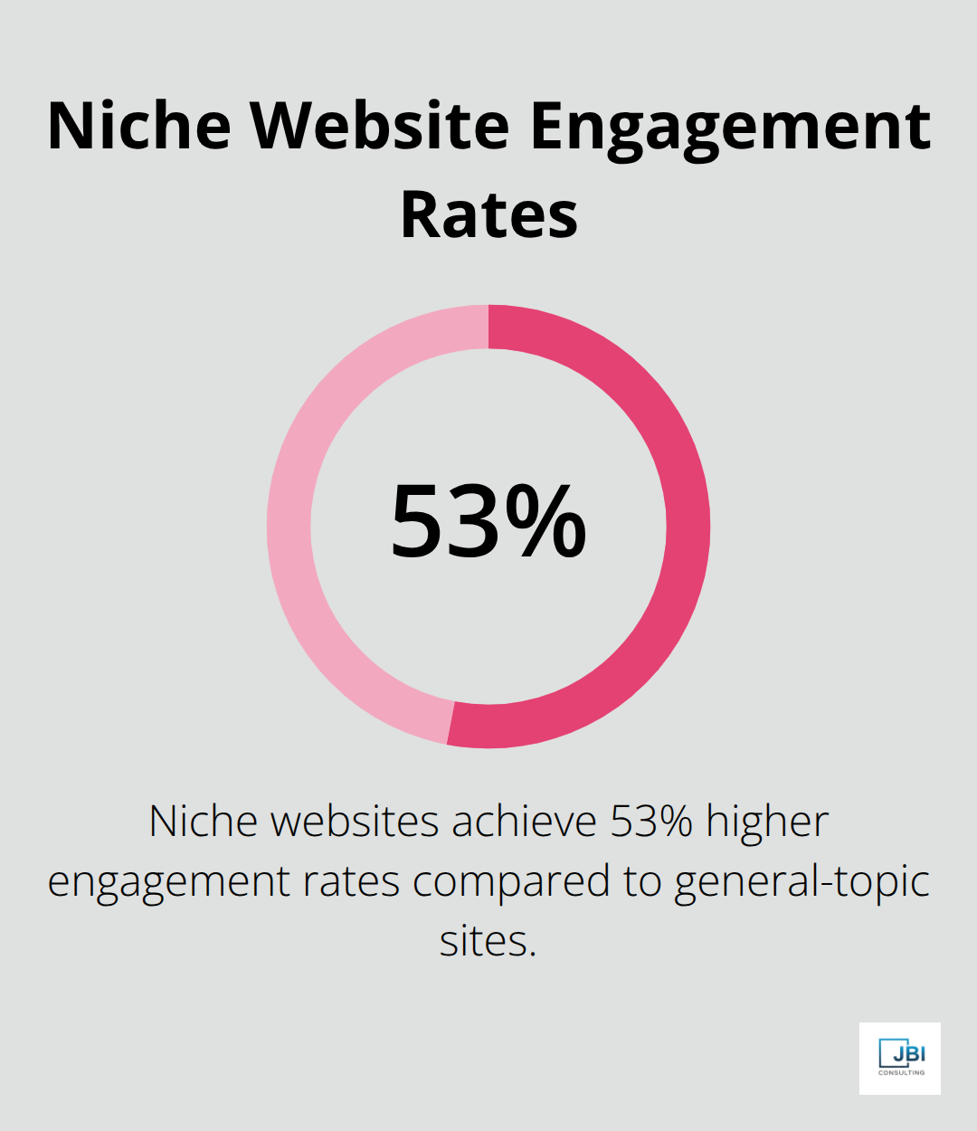 Percentage chart showing niche websites achieve 53% higher engagement rates than general-topic sites - marketing strategy for niche market