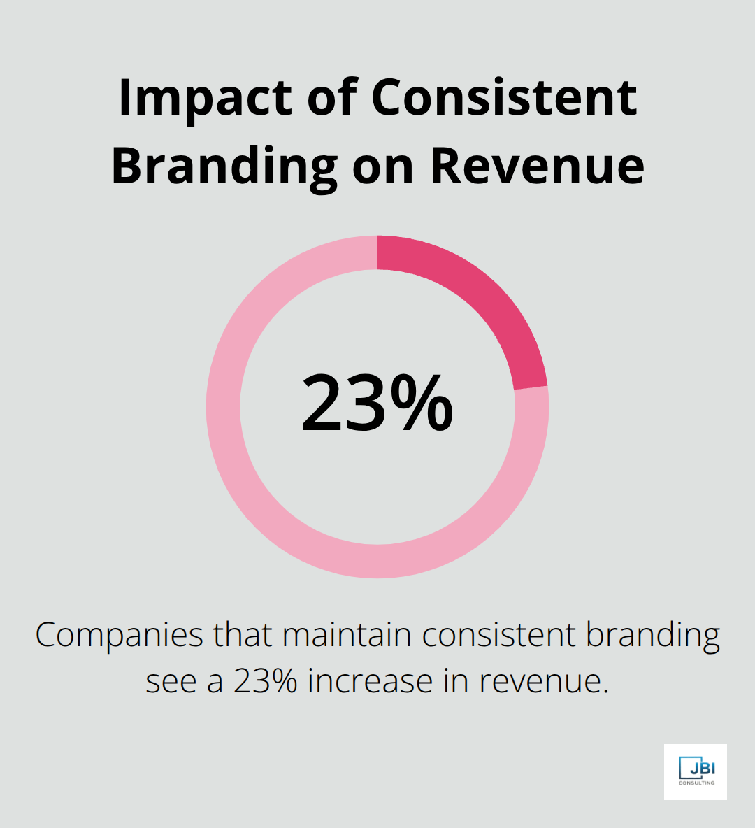 Percentage chart showing companies with consistent branding see a 23% increase in revenue - marketing strategy for niche market