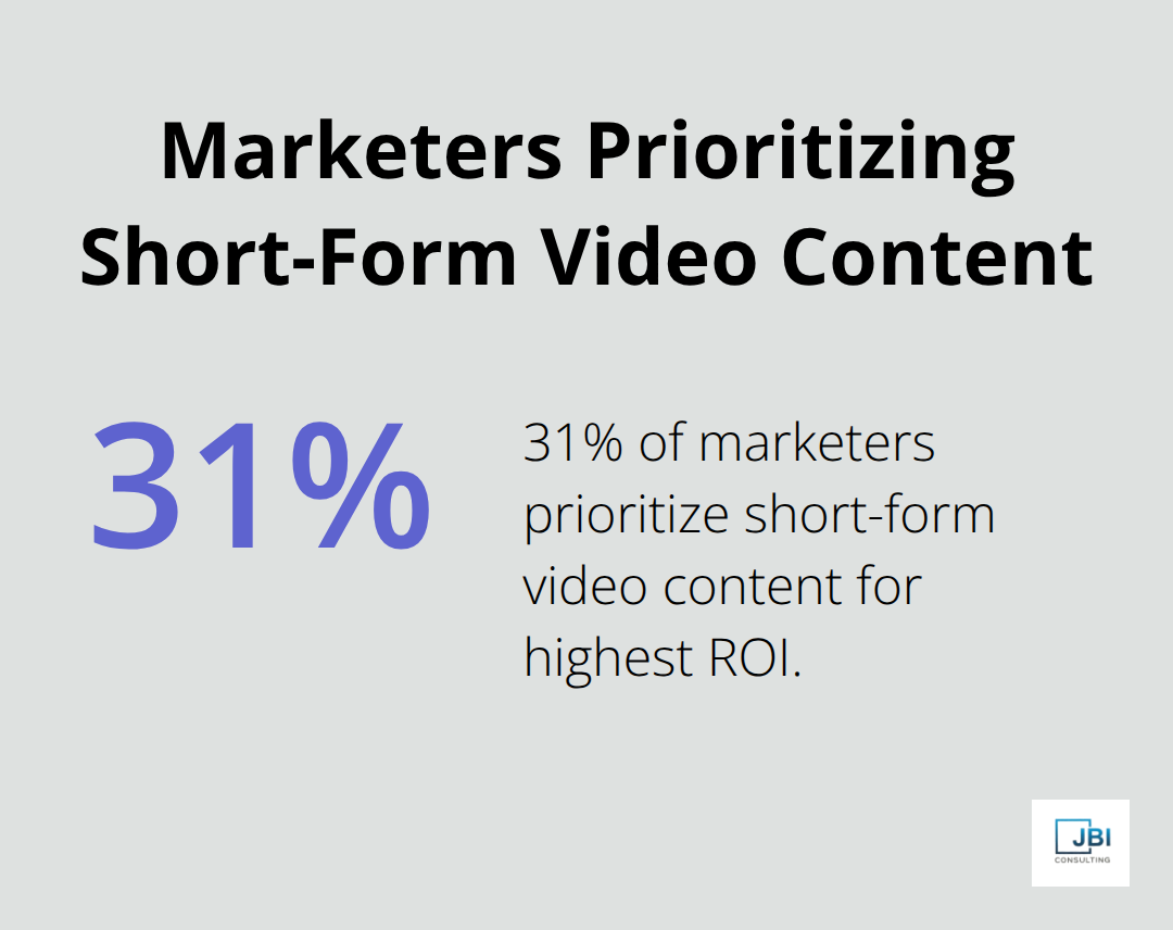 Pie chart showing 31% of marketers prioritize short-form video content for highest ROI - marketing strategy target market