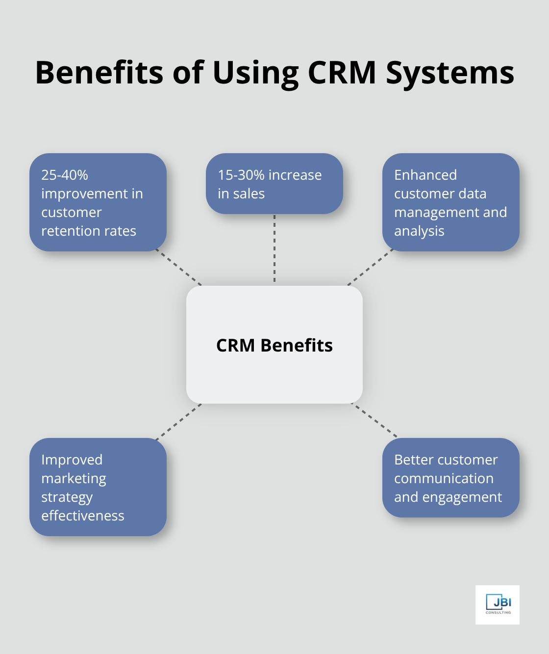 Hub and spoke chart showing benefits of using CRM systems, including customer retention and sales increase - marketing strategy target market