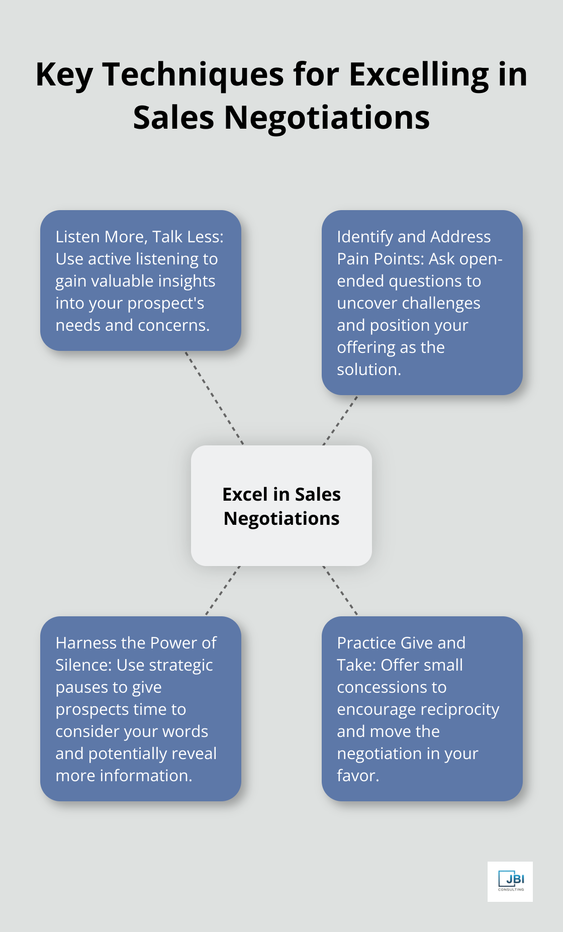 A hub and spoke chart illustrating four key techniques for excelling in sales negotiations: Listen More, Talk Less; Identify and Address Pain Points; Harness the Power of Silence; and Practice Give and Take. - negotiation strategies in sales