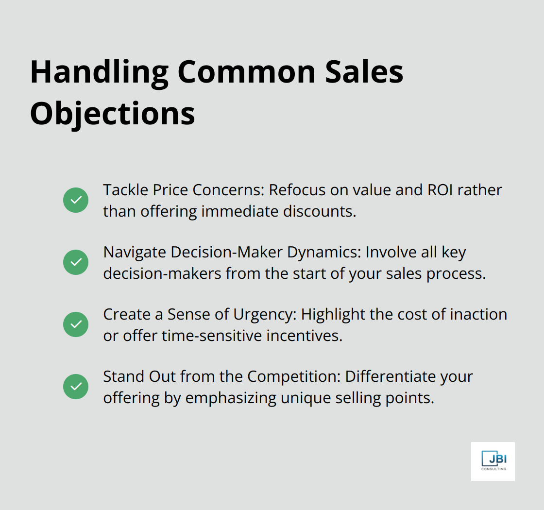 A checkmark list showing four strategies for handling common sales objections: Tackle Price Concerns, Navigate Decision-Maker Dynamics, Create a Sense of Urgency, and Stand Out from the Competition.
