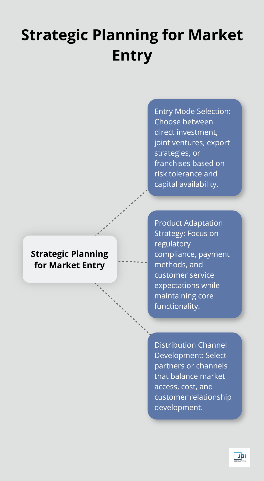 Hub and spoke chart showing Strategic Planning for Market Entry with three key components: Entry Mode Selection, Product Adaptation Strategy, and Distribution Channel Development - new market entry strategy