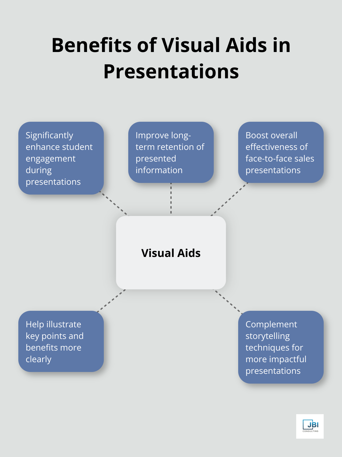 Hub and spoke chart showing the benefits of using visual aids in presentations, including enhanced engagement and improved retention - outside sales strategies