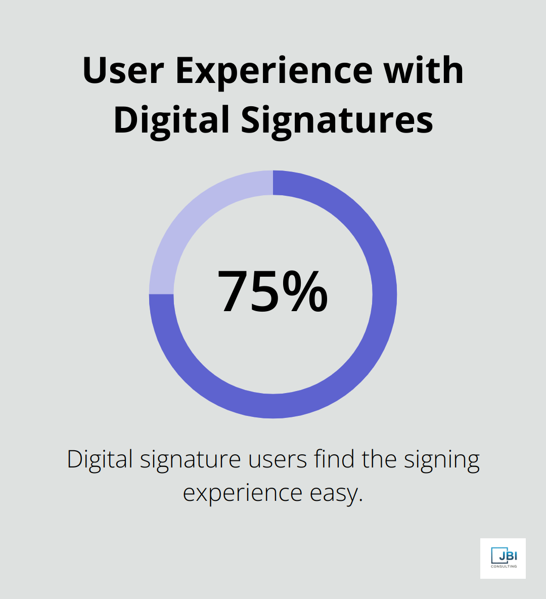 Chart showing 75% of digital signature users describe their signing experience as easy