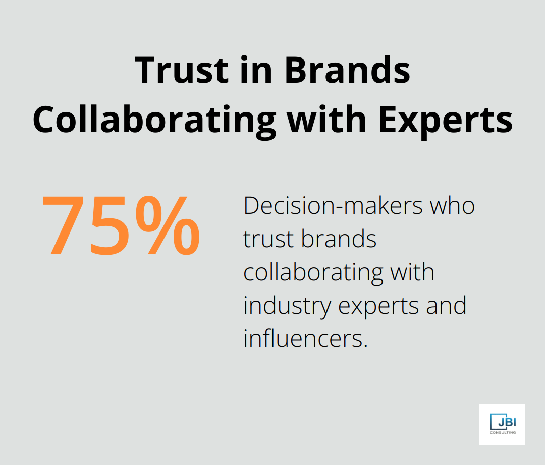 Chart showing 75% of decision-makers trust brands that collaborate with industry experts and influencers - sales acceleration strategies