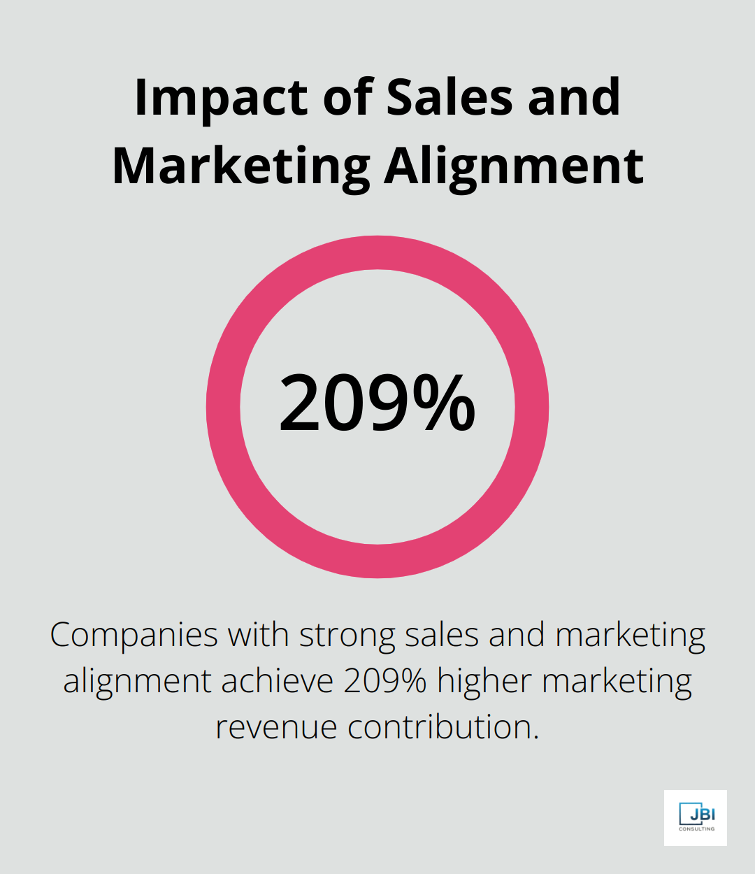 Chart showing 209% higher marketing revenue contribution for companies with strong sales and marketing alignment - sales and marketing strategies