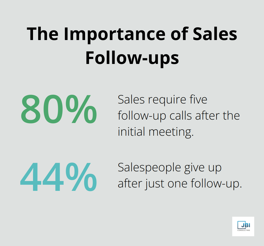 Chart showing 80% of sales require five follow-up calls, while 44% of salespeople give up after one follow-up - sales improvement strategies
