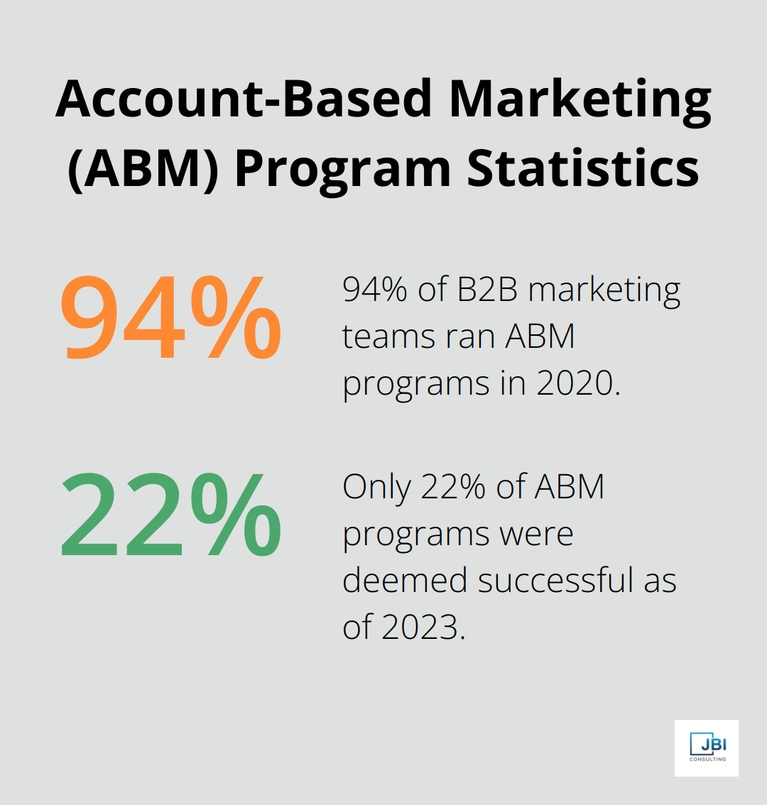 Chart showing 94% of B2B marketing teams running ABM programs in 2020, with only 22% deemed successful in 2023