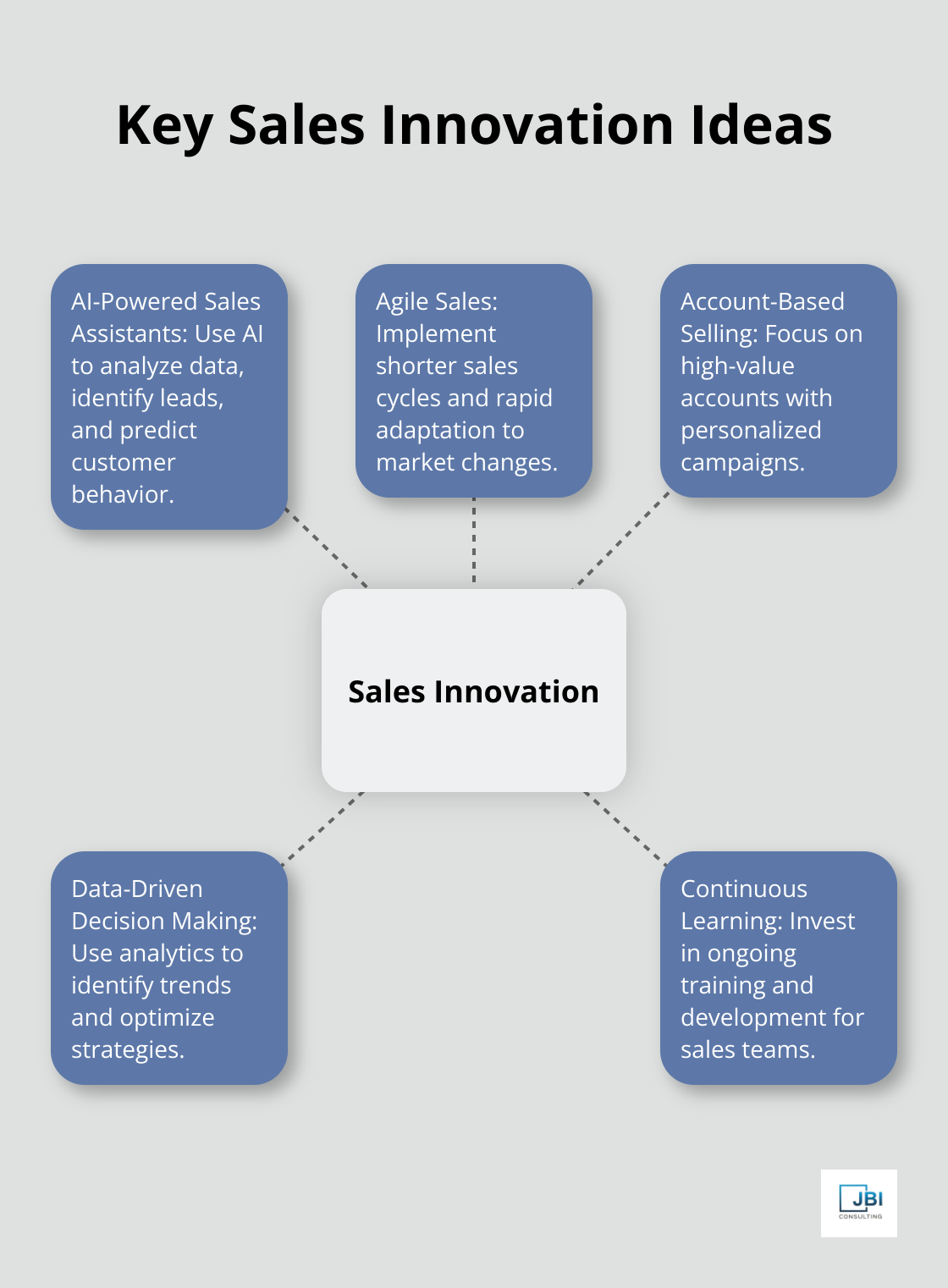 Hub and spoke chart showing key sales innovation ideas including AI-Powered Sales Assistants, Agile Sales, Account-Based Selling, Data-Driven Decision Making, and Continuous Learning