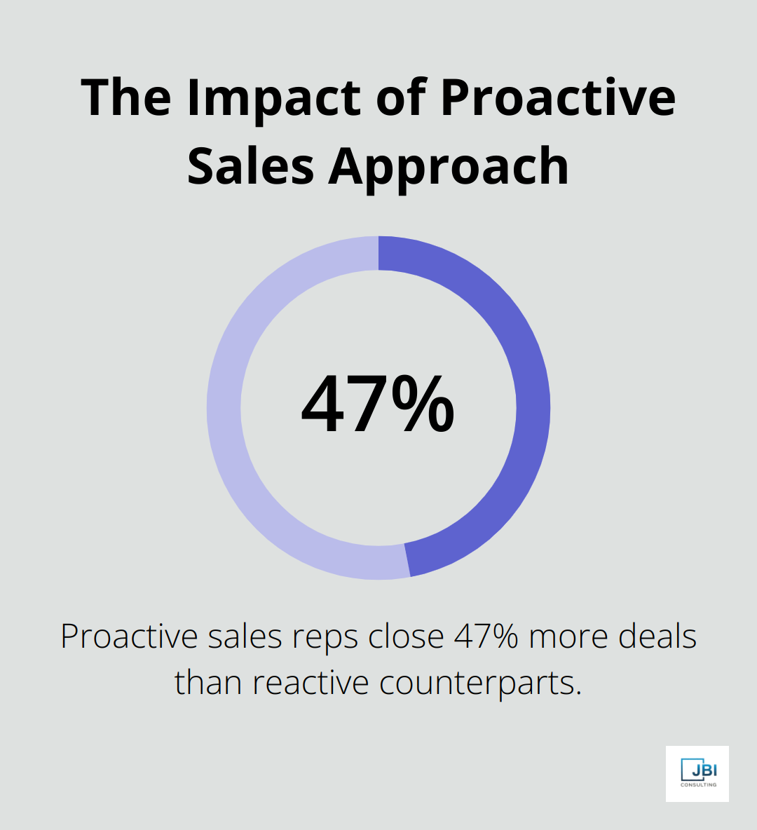 Chart showing that proactive sales reps close 47% more deals than reactive ones - sales innovation program